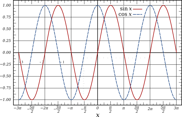 Gráfica de y = cos (x)