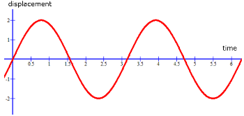 onda sinusoidal