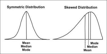 Distribución sesgada
