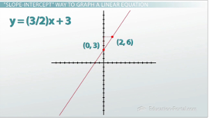 Gráfico de ecuación de pendiente intersección