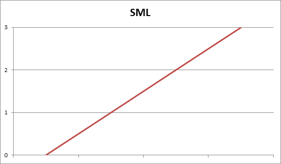SML
