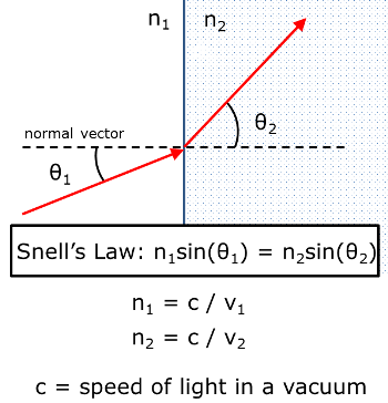diagrama de refracción