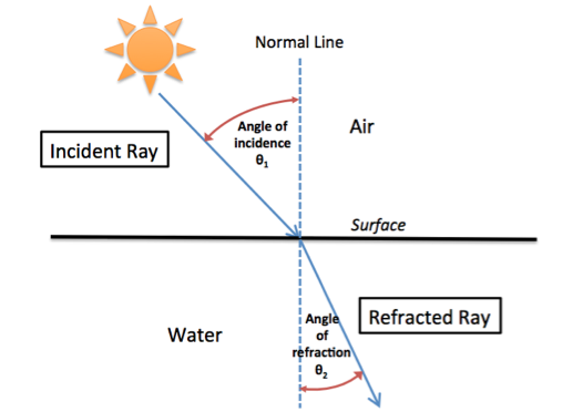 Refracción