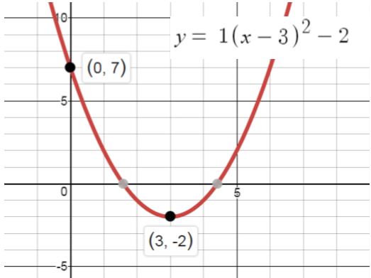 Forma de vértice y su gráfico