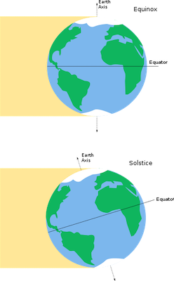 Una ilustración de la Tierra, imagen superior con luz perpendicular al ecuador e imagen inferior inclinada.