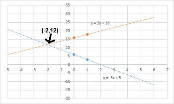 solución al sistema de ecuaciones