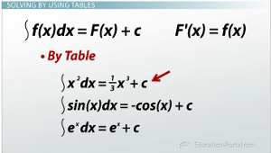 Resolver por tablas integrando