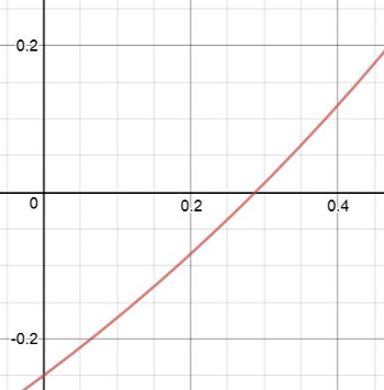 resolver funciones gráficamente