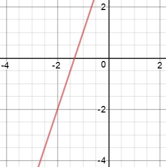 resolver funciones gráficamente