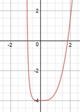 resolver funciones gráficamente
