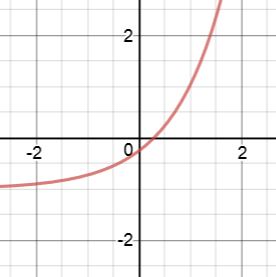 resolver funciones gráficamente