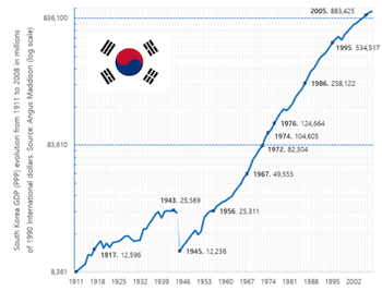 PIB de Corea del Sur