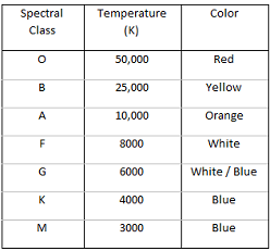 Gráfico que muestra la clase espectral, el color y los valores de temperatura