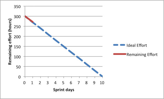 Gráfico de evolución de Sprint