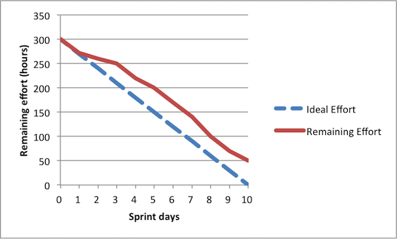Gráfico de evolución de Sprint