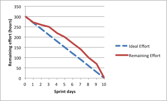 Gráfico de evolución de Sprint