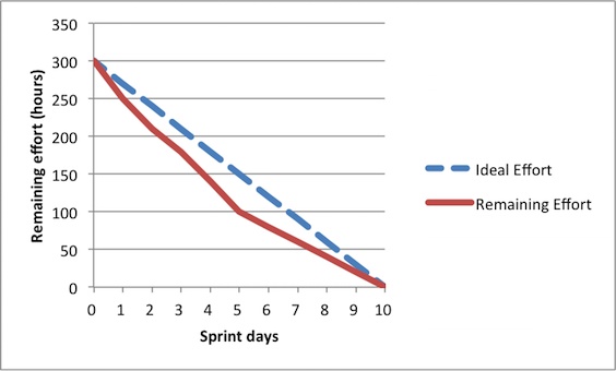 Gráfico de evolución de Sprint
