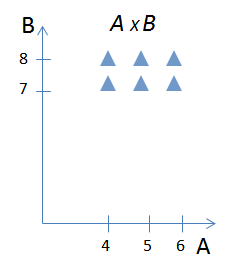 Gráfico de producto cartesiano SQL