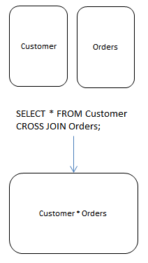 Gráfico de unión cruzada SQL