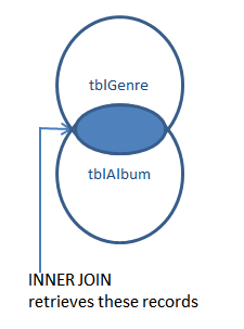 Visualización de unión interna SQL