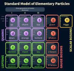 Tabla de partículas fundamentales