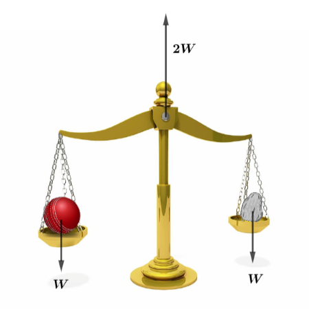 Equilibrio estático