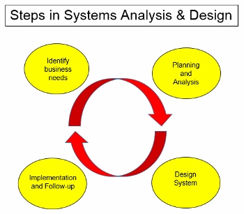 Análisis y diseño de sistemas