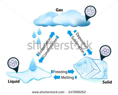 Fases del agua
