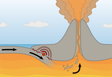 La forma en que se forma el magma en las zonas de subducción tiene que ver con el creciente gradiente de temperatura dentro del interior de la Tierra.