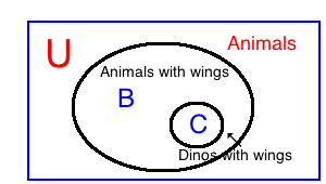 Subconjuntos en diagramas de Venn.