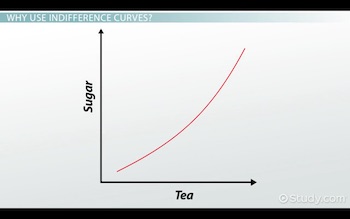 curva de indiferencia de azúcar vs té