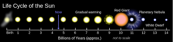 El ciclo de vida del sol