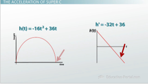 Aceleración Super C