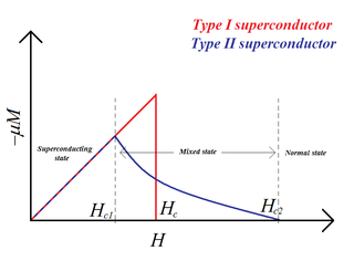 Las propiedades magnéticas de los superconductores por temperatura