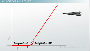 Gráfico de velocidad de superjet