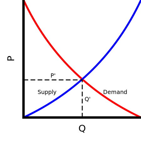 Un gráfico que muestra las curvas de oferta y demanda con punto de equilibrio.