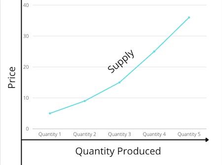 Una imagen del gráfico de la ley de la oferta.