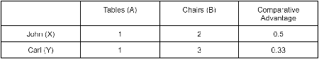 Tabla de ventajas comparativas