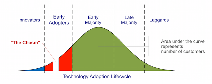 Ciclo de vida de la adopción de tecnología