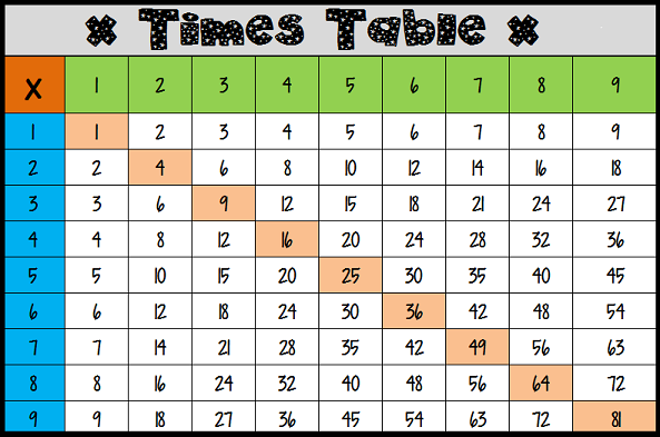 Tabla de tiempos