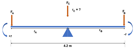 diagrama de cuerpo libre de un balancín en equilibrio rotacional