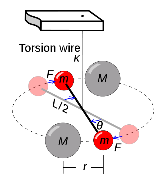 Diagrama de equilibrio de torsión utilizado por Cavendish para determinar la constante gravitacional universal