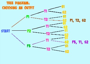 elegir un diagrama de árbol de atuendos