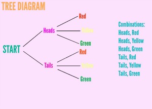 diagrama de árbol