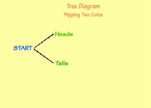 primer conjunto de diagrama de árbol de lanzamiento de moneda
