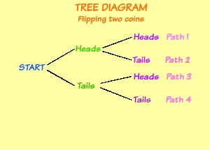 diagrama de árbol para lanzar una moneda dos veces