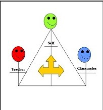 Tríada de relaciones en el aula