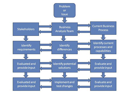 Proceso de análisis empresarial