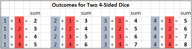 Dos resultados de dados de 4 caras