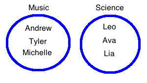Dos círculos de compañeros de clase de música y ciencias.